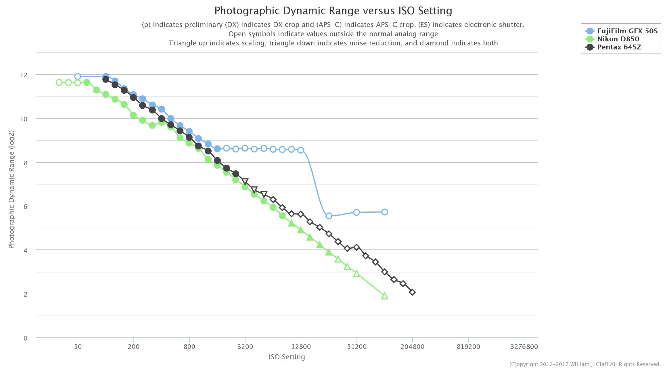 het internet In de genade van lijden DXOMark Pentax 645 Debacle and Potential Fujifilm GFX 50S Results - Fuji  Addict