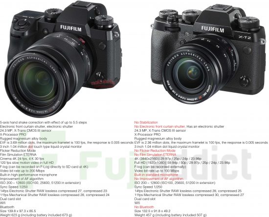 Fujifilm X-H1 vs Fujifilm X-T2 vs Sony a7RIII vs Panasonic GH5S