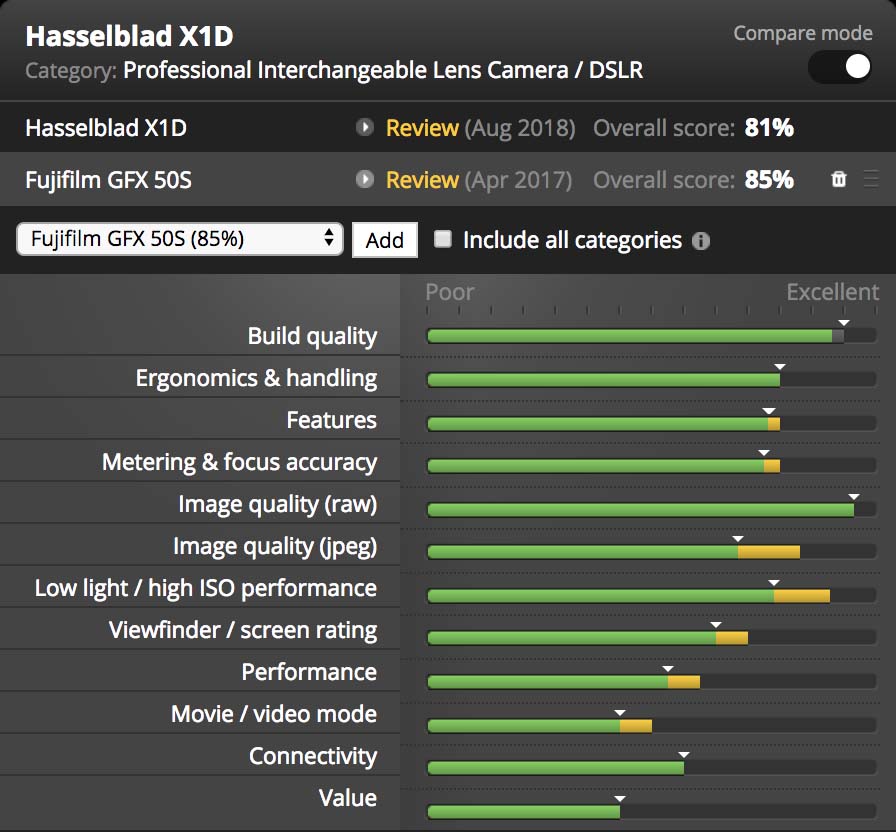 DPR: Fujifilm GFX 50S vs Hasselblad X1D - Fuji Addict