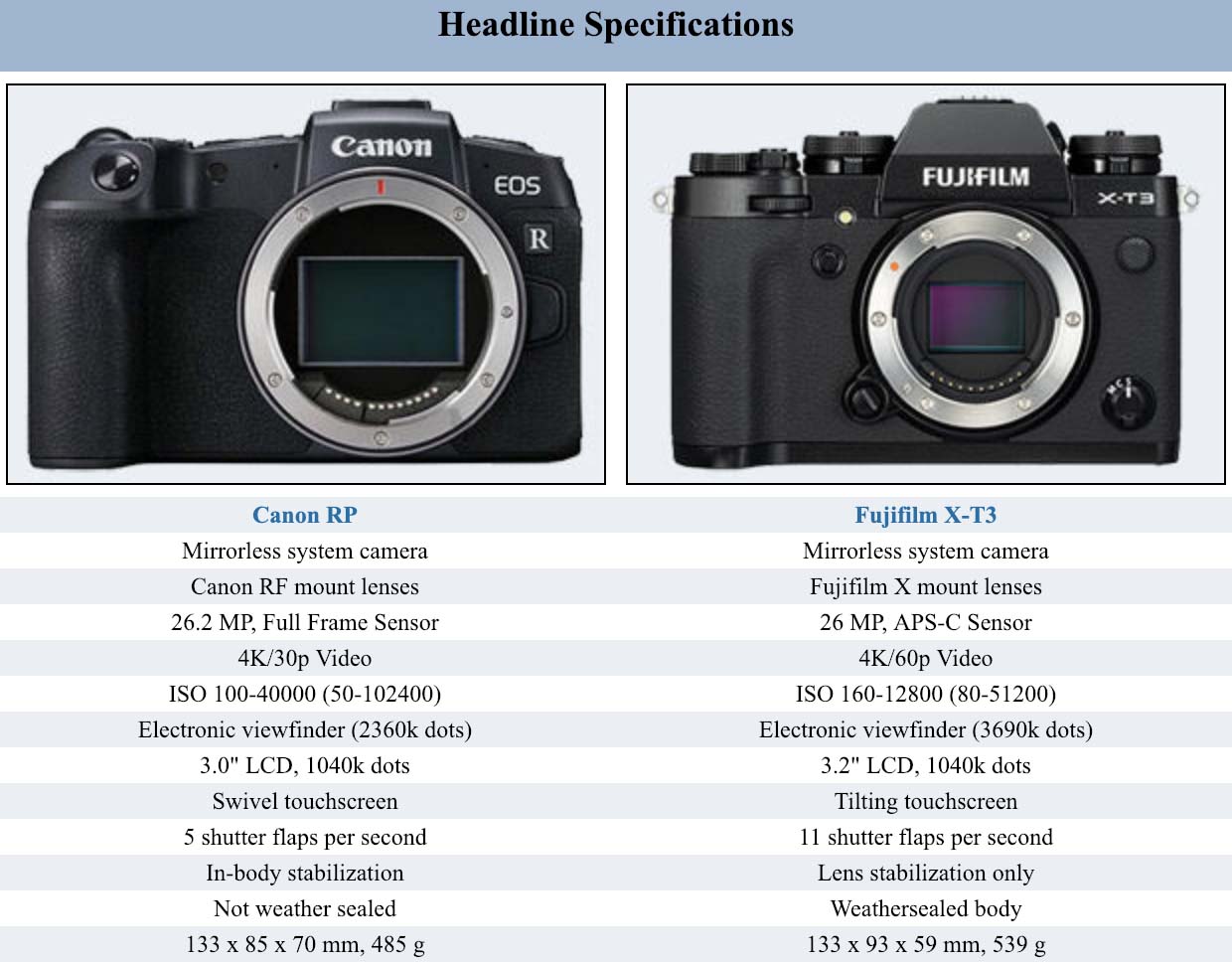 Apotelyt Fujifilm X T3 Vs Canon Rp Comparison Impressively Small Fuji Addict