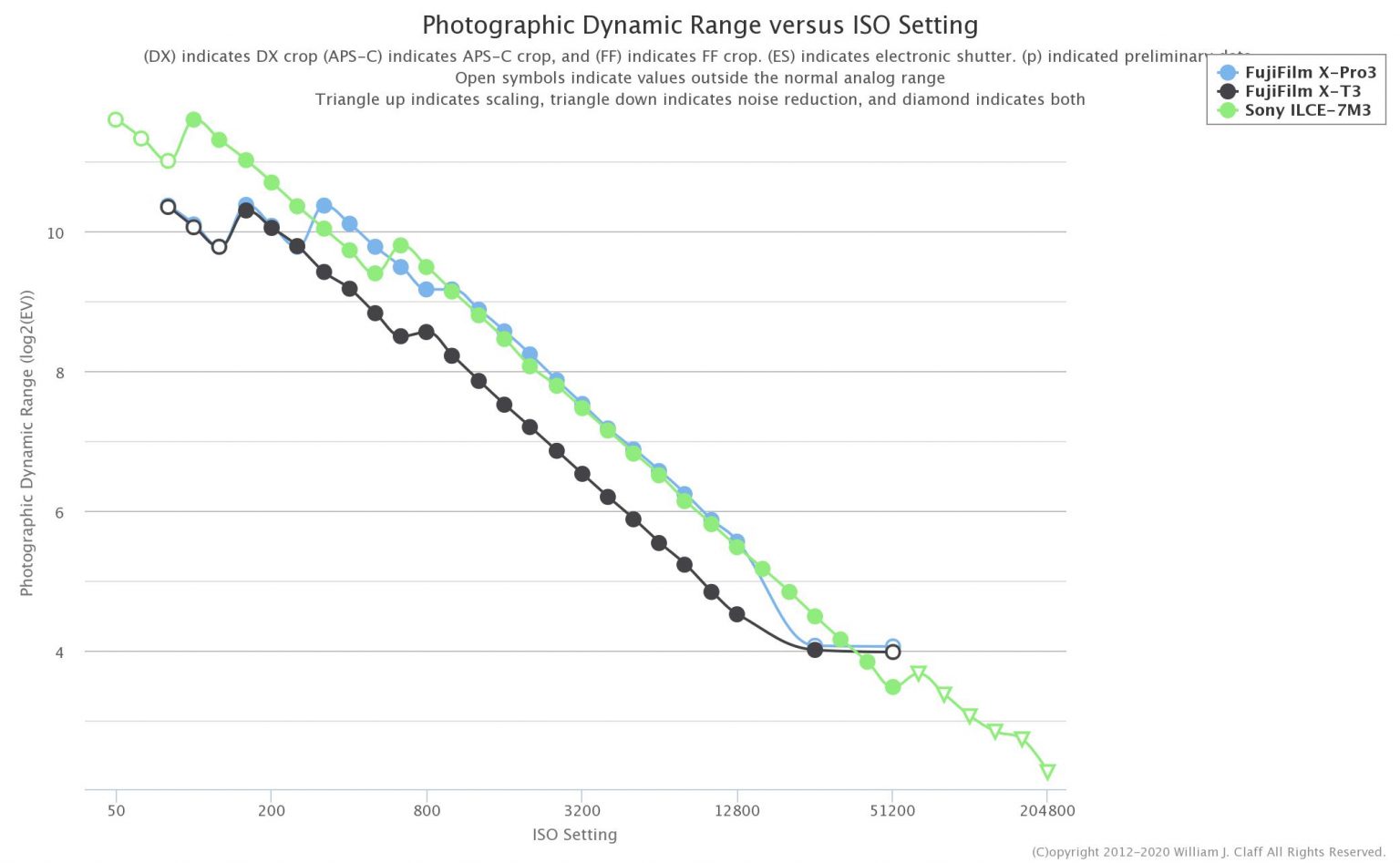 Photons to Photos: Fujifilm X-Pro3 Beats Sony a7III Low Light PDR ...