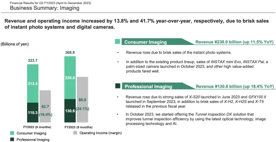 Fujifilm Financial Results For Q3 FY2023: Income Increased By 18.8 