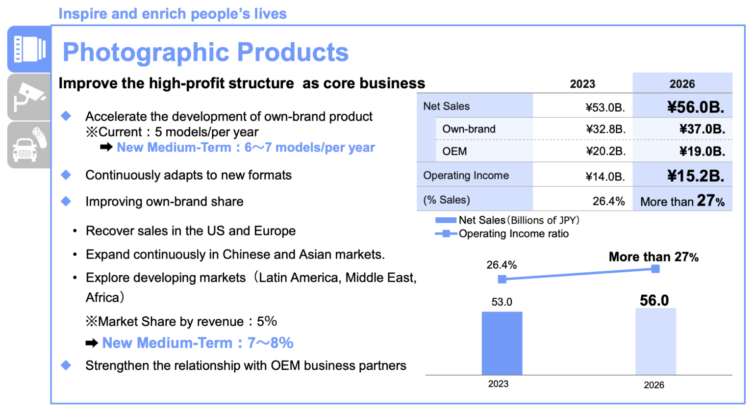 Tamron FY2023 Financial Results - 6 Lenses Coming in 2024 - Fuji Addict