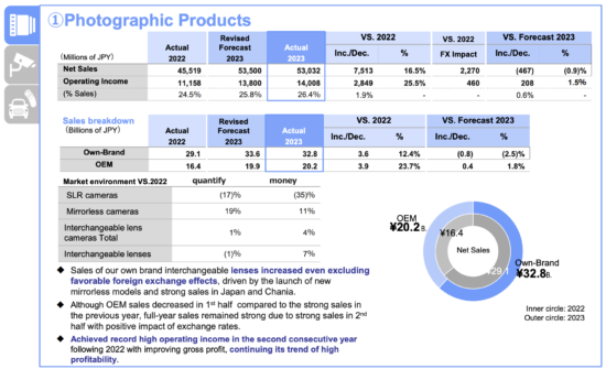 Tamron FY2023 Financial Results - 6 Lenses Coming in 2024 - Fuji Addict