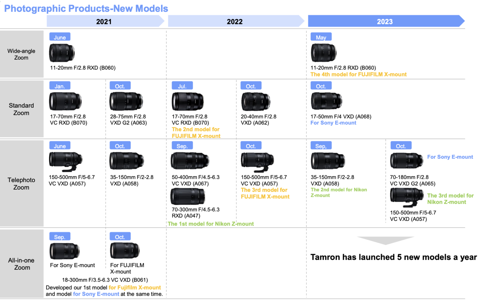 Tamron FY2023 Financial Results - 6 Lenses Coming in 2024 - Fuji Addict